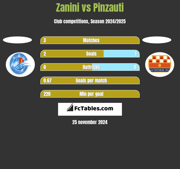 Zanini vs Pinzauti h2h player stats