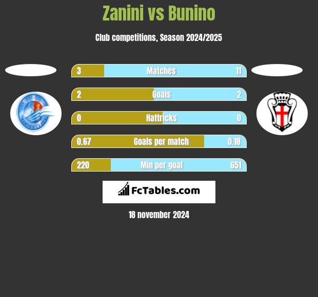 Zanini vs Bunino h2h player stats