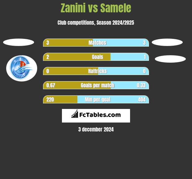 Zanini vs Samele h2h player stats