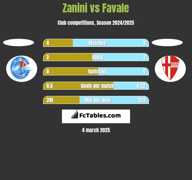 Zanini vs Favale h2h player stats