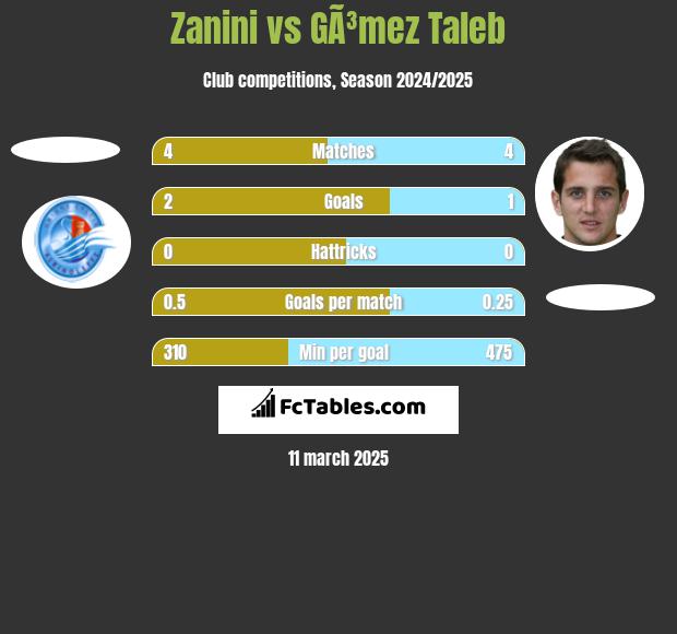 Zanini vs GÃ³mez Taleb h2h player stats