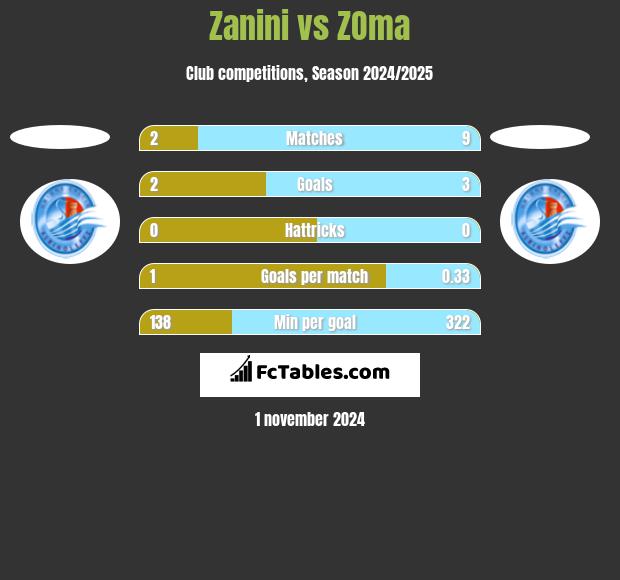 Zanini vs ZOma h2h player stats