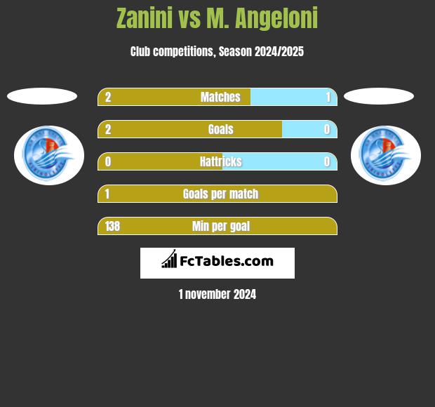 Zanini vs M. Angeloni h2h player stats