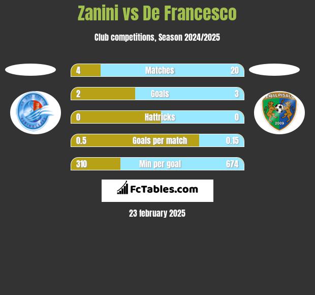 Zanini vs De Francesco h2h player stats