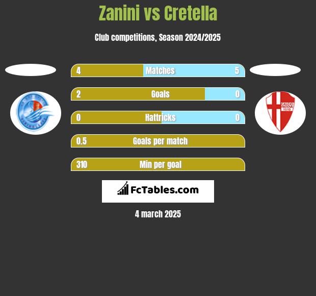 Zanini vs Cretella h2h player stats