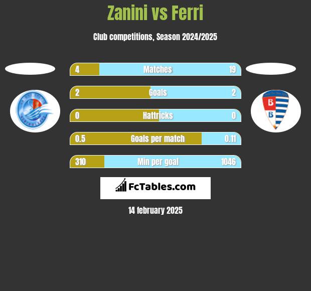 Zanini vs Ferri h2h player stats