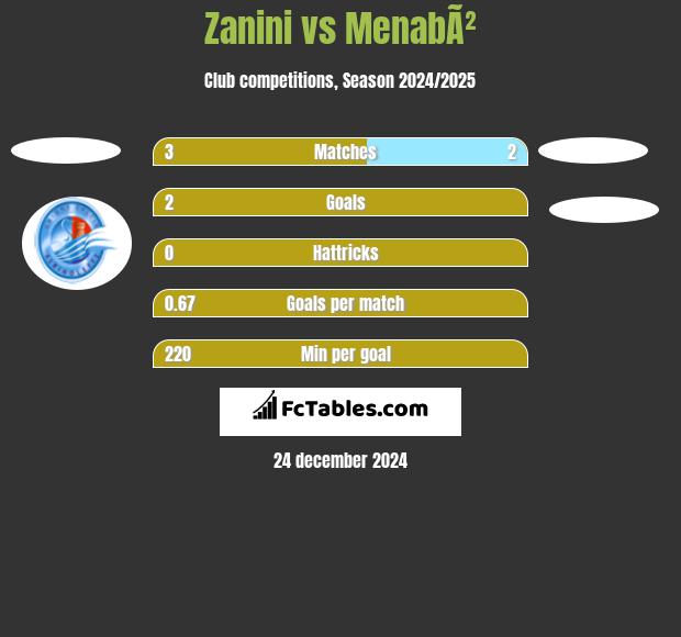 Zanini vs MenabÃ² h2h player stats