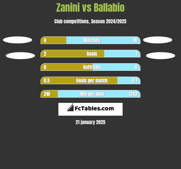 Zanini vs Ballabio h2h player stats