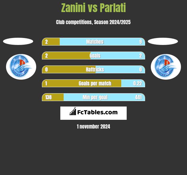 Zanini vs Parlati h2h player stats