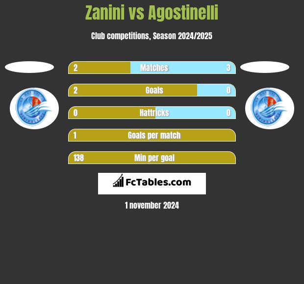 Zanini vs Agostinelli h2h player stats