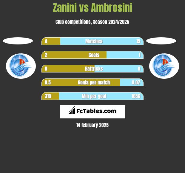 Zanini vs Ambrosini h2h player stats