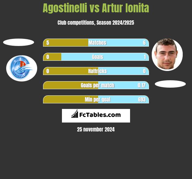 Agostinelli vs Artur Ionita h2h player stats