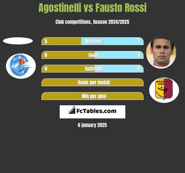 Agostinelli vs Fausto Rossi h2h player stats