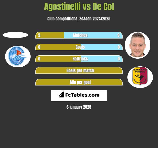 Agostinelli vs De Col h2h player stats