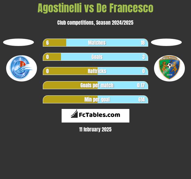 Agostinelli vs De Francesco h2h player stats