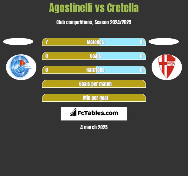 Agostinelli vs Cretella h2h player stats