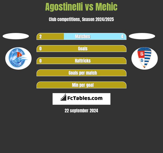 Agostinelli vs Mehic h2h player stats