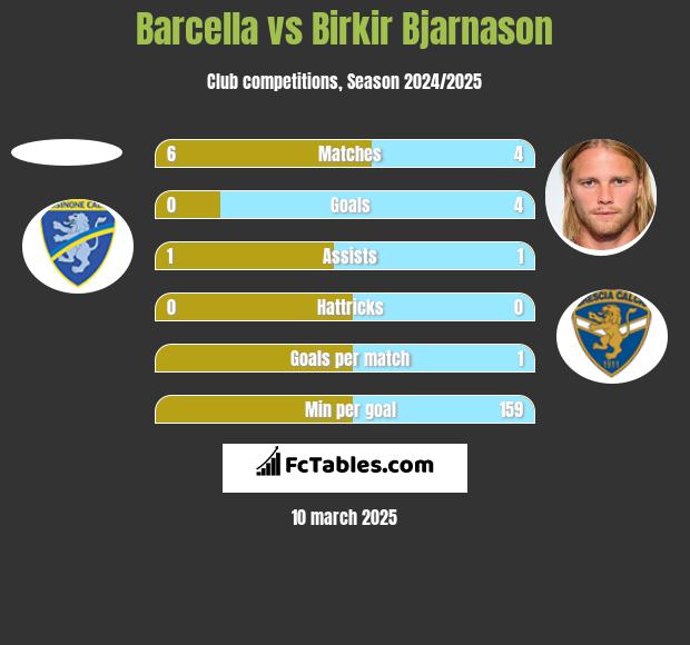 Barcella vs Birkir Bjarnason h2h player stats