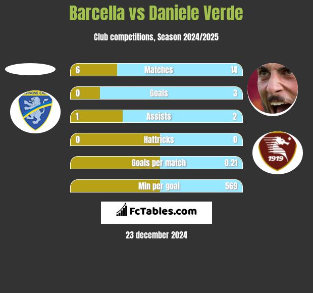 Barcella vs Daniele Verde h2h player stats