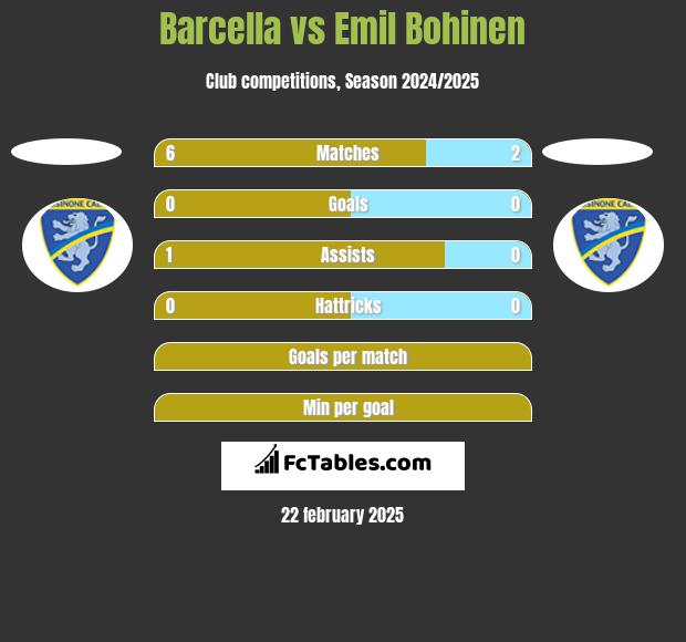 Barcella vs Emil Bohinen h2h player stats