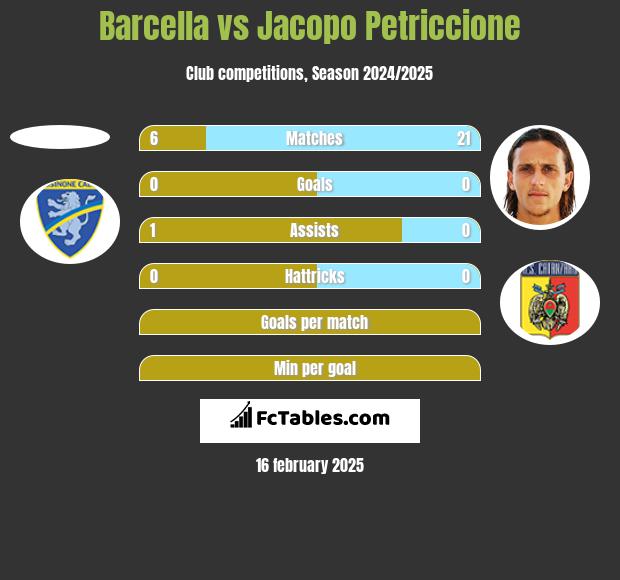 Barcella vs Jacopo Petriccione h2h player stats