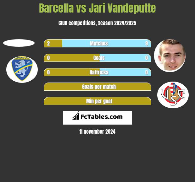 Barcella vs Jari Vandeputte h2h player stats