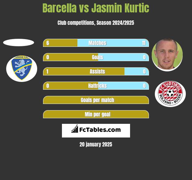 Barcella vs Jasmin Kurtic h2h player stats