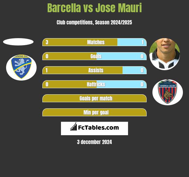 Barcella vs Jose Mauri h2h player stats