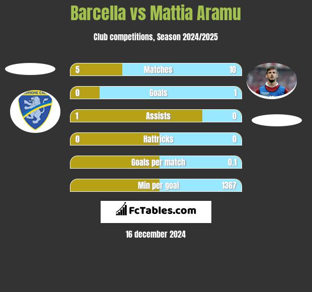 Barcella vs Mattia Aramu h2h player stats