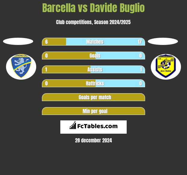 Barcella vs Davide Buglio h2h player stats