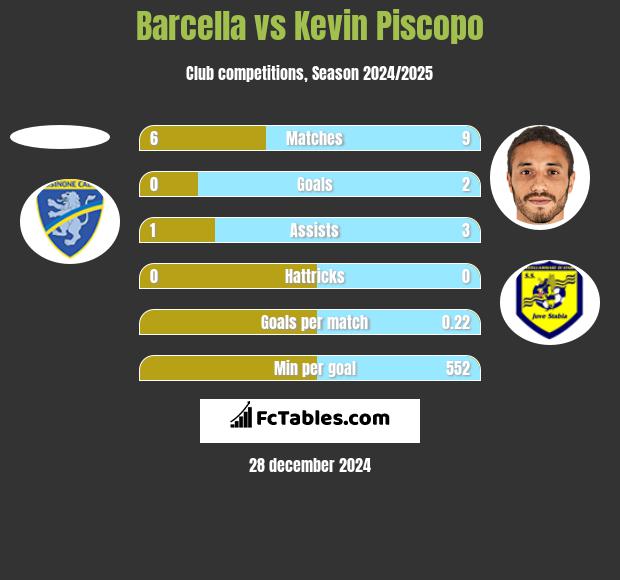 Barcella vs Kevin Piscopo h2h player stats