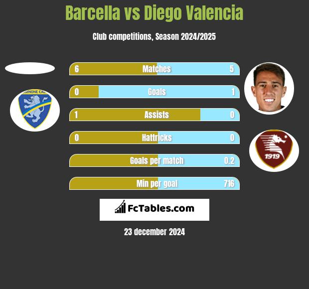 Barcella vs Diego Valencia h2h player stats