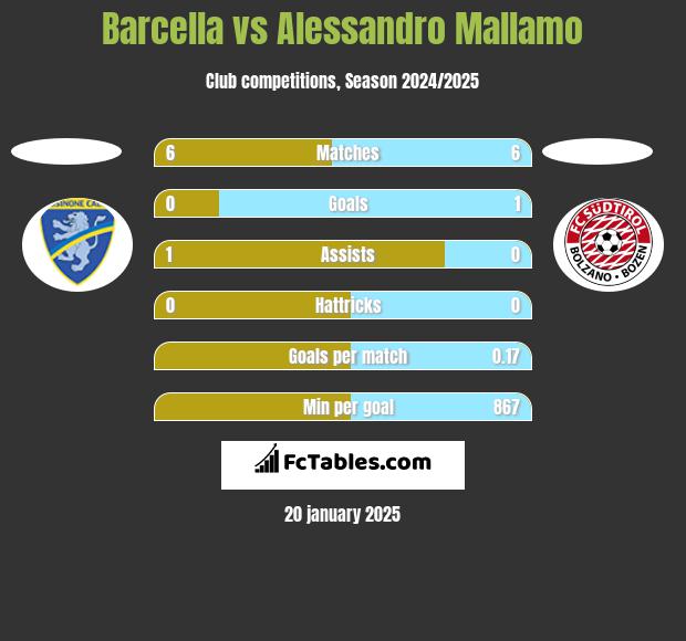 Barcella vs Alessandro Mallamo h2h player stats