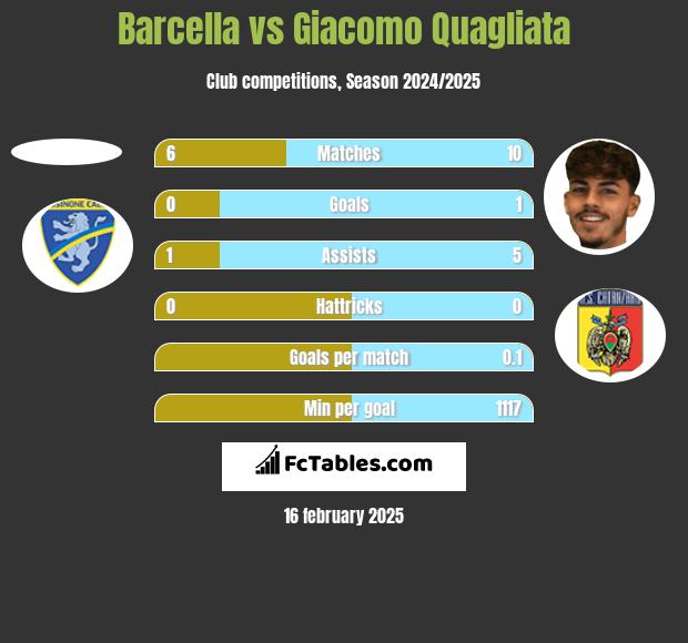 Barcella vs Giacomo Quagliata h2h player stats