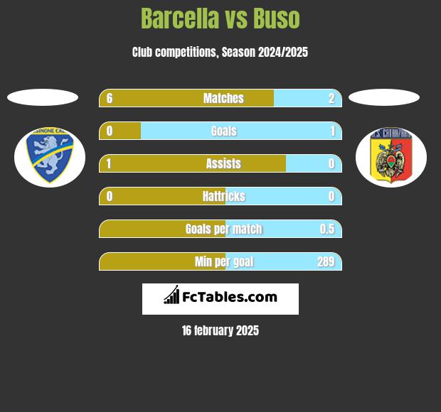 Barcella vs Buso h2h player stats