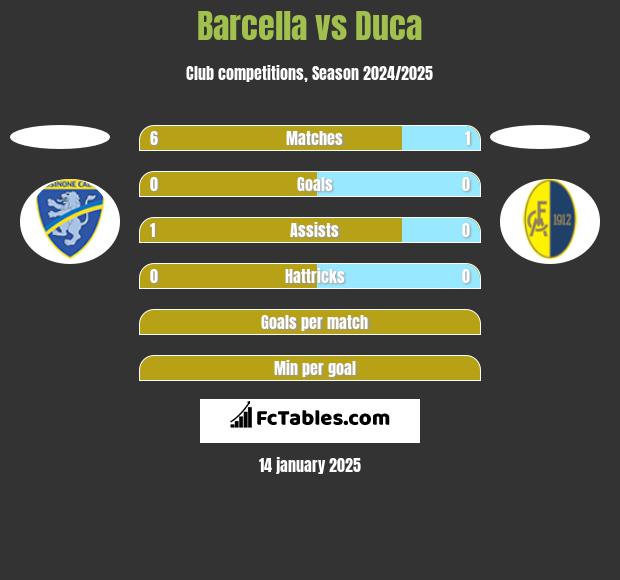 Barcella vs Duca h2h player stats