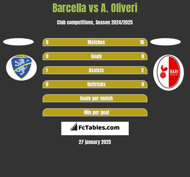 Barcella vs A. Oliveri h2h player stats