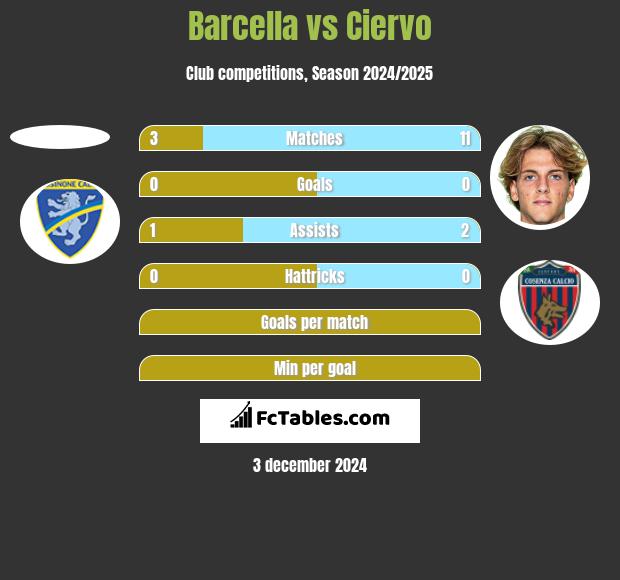 Barcella vs Ciervo h2h player stats