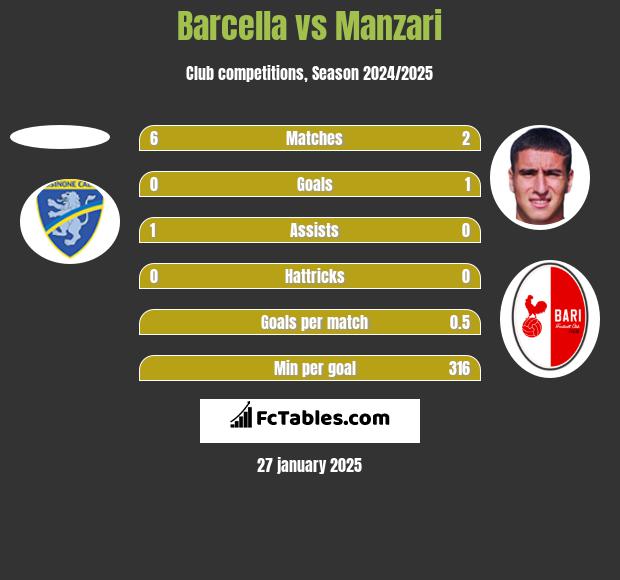 Barcella vs Manzari h2h player stats