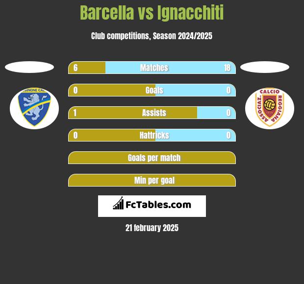 Barcella vs Ignacchiti h2h player stats