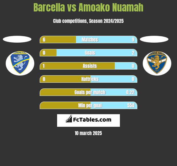 Barcella vs Amoako Nuamah h2h player stats