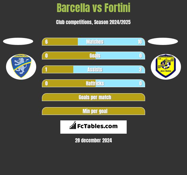 Barcella vs Fortini h2h player stats