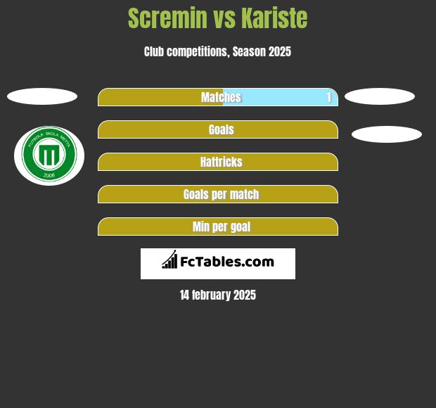 Scremin vs Kariste h2h player stats