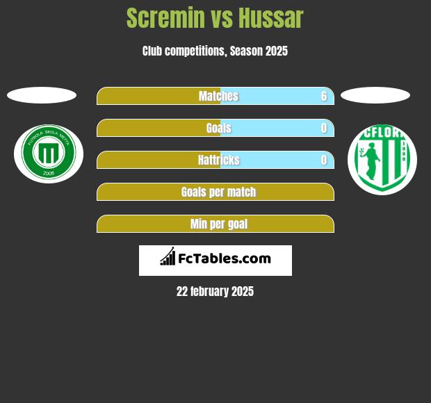 Scremin vs Hussar h2h player stats