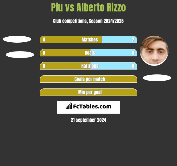 Piu vs Alberto Rizzo h2h player stats