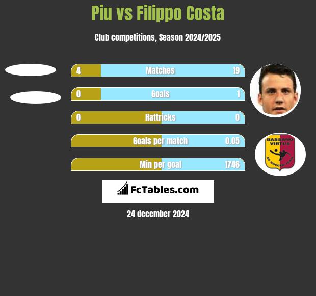 Piu vs Filippo Costa h2h player stats