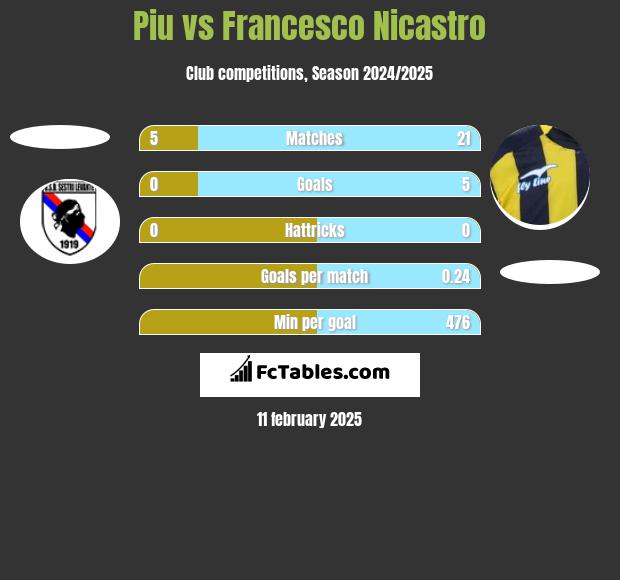 Piu vs Francesco Nicastro h2h player stats