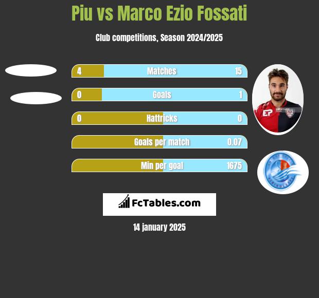 Piu vs Marco Ezio Fossati h2h player stats