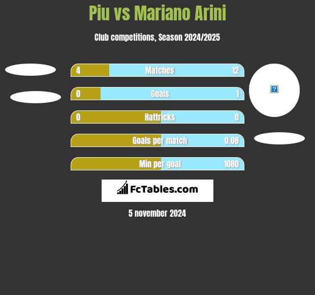 Piu vs Mariano Arini h2h player stats