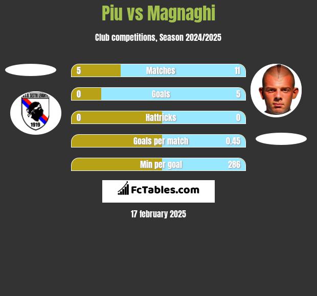 Piu vs Magnaghi h2h player stats